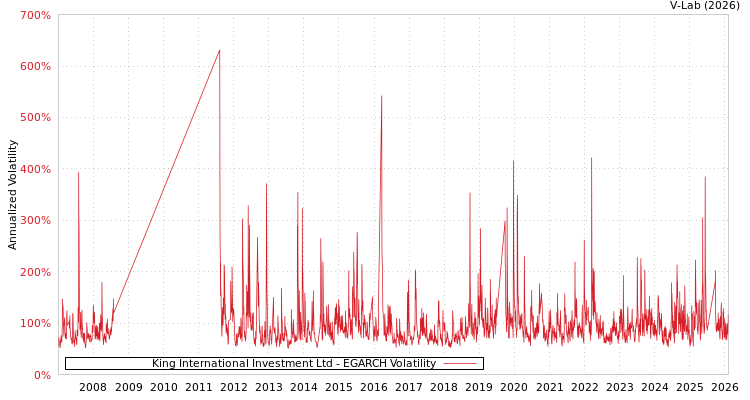 graph of King International Investment Ltd EGARCH