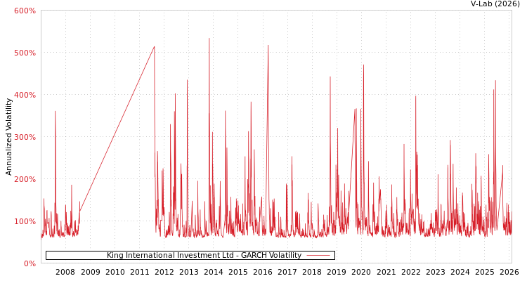 graph of King International Investment Ltd GARCH