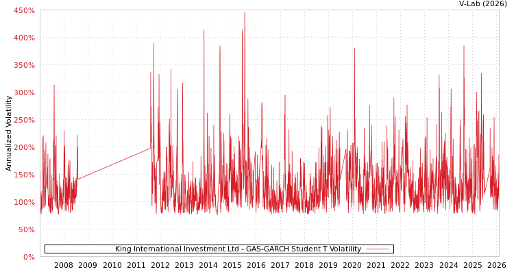 graph of King International Investment Ltd GAS-GARCH-T