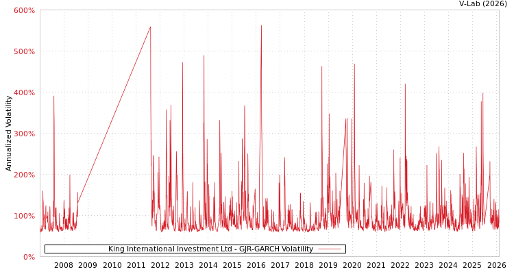 graph of King International Investment Ltd GJR-GARCH