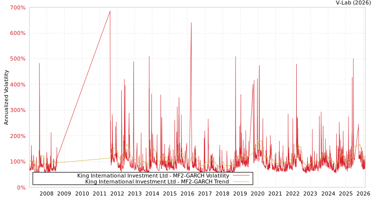 graph of King International Investment Ltd MF2-GARCH