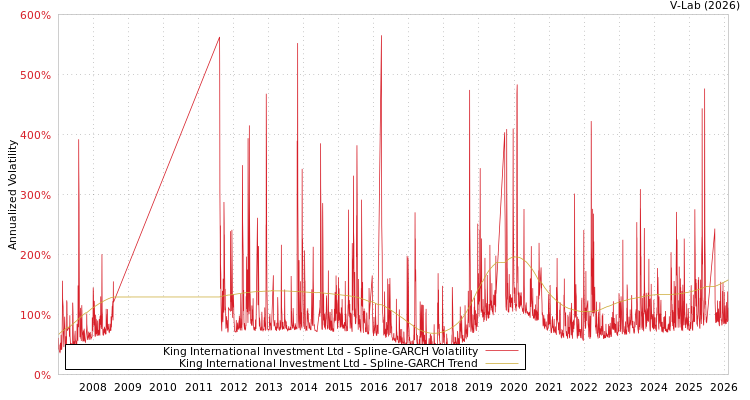 graph of King International Investment Ltd SGARCH