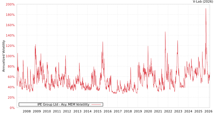 graph of IPE Group Ltd AMEM