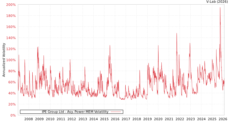 graph of IPE Group Ltd APMEM