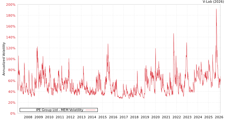 graph of IPE Group Ltd MEM