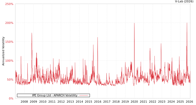 graph of IPE Group Ltd APARCH