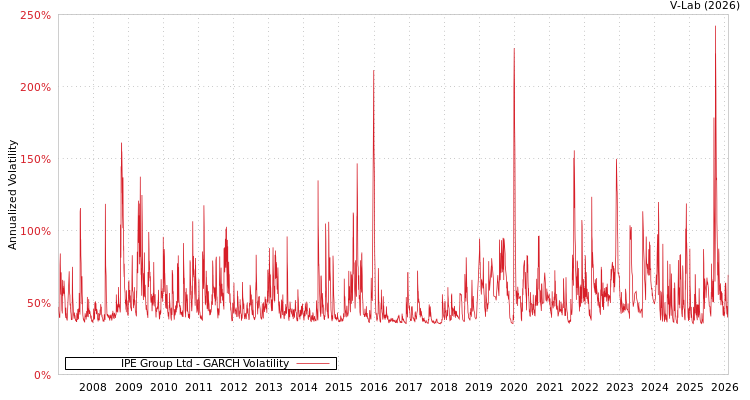 graph of IPE Group Ltd GARCH