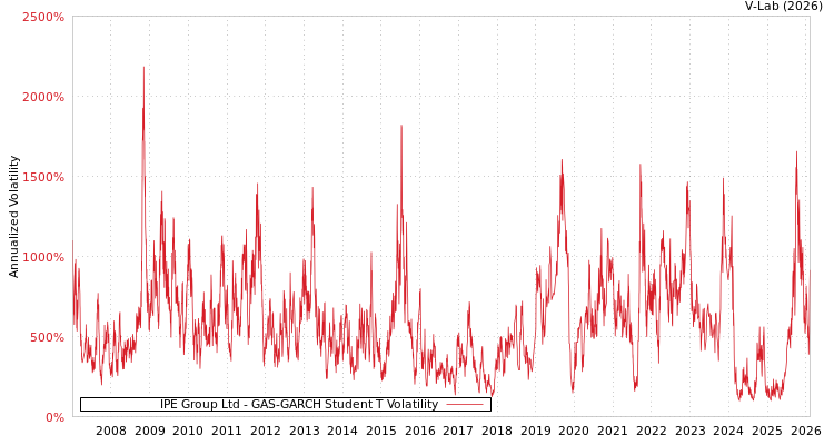 graph of IPE Group Ltd GAS-GARCH-T