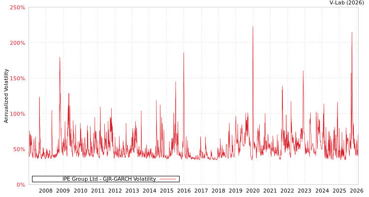 graph of IPE Group Ltd GJR-GARCH