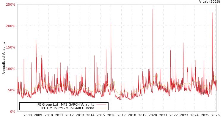 graph of IPE Group Ltd MF2-GARCH