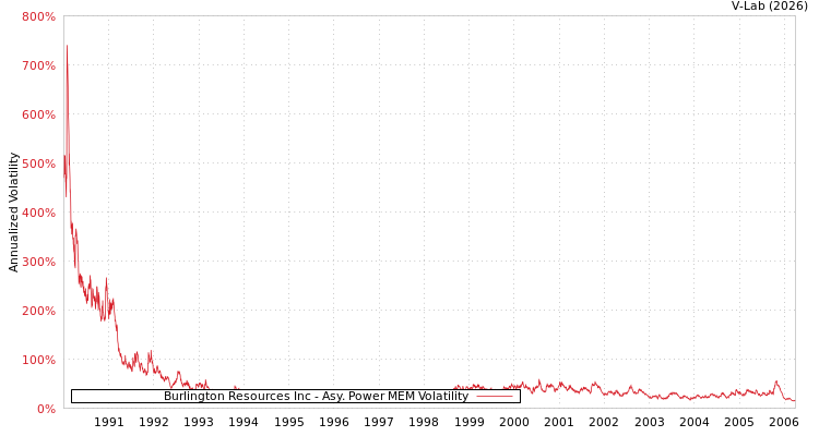graph of Burlington Resources Inc APMEM