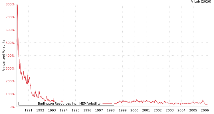 graph of Burlington Resources Inc MEM