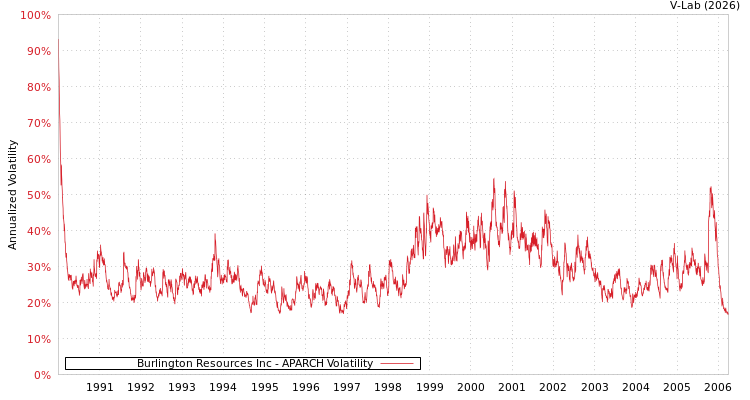 graph of Burlington Resources Inc APARCH