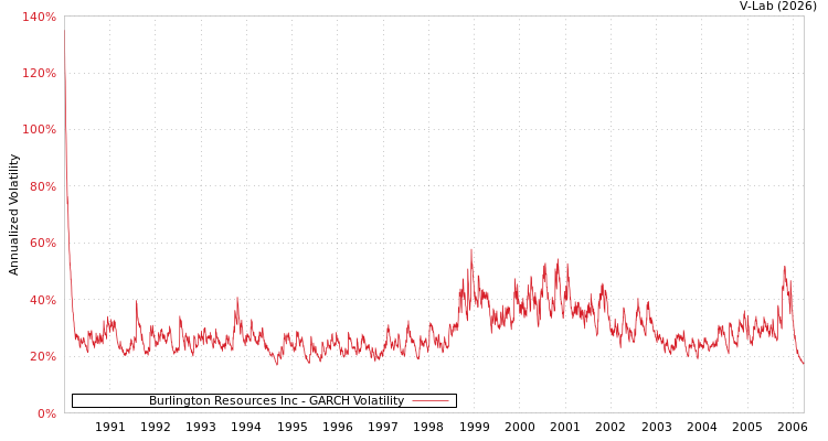 graph of Burlington Resources Inc GARCH
