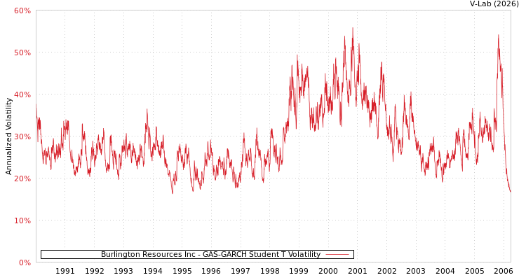 graph of Burlington Resources Inc GAS-GARCH-T