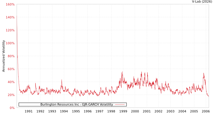 graph of Burlington Resources Inc GJR-GARCH