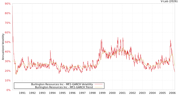 graph of Burlington Resources Inc MF2-GARCH