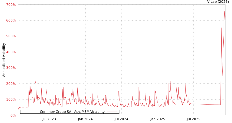 graph of Cerinnov Group SA AMEM