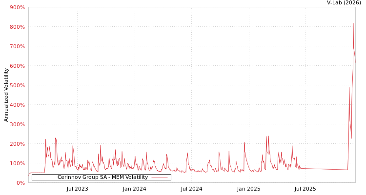 graph of Cerinnov Group SA MEM
