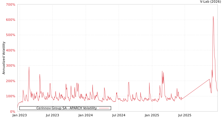 graph of Cerinnov Group SA APARCH