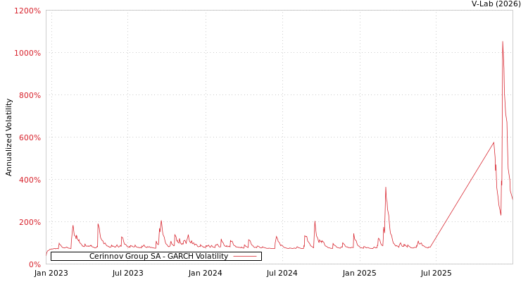 graph of Cerinnov Group SA GARCH