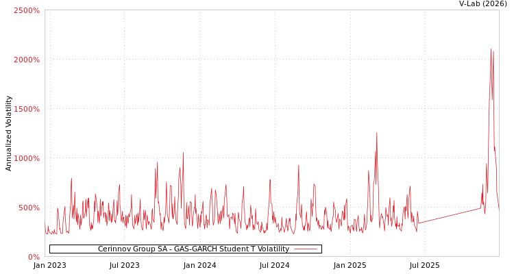 graph of Cerinnov Group SA GAS-GARCH-T