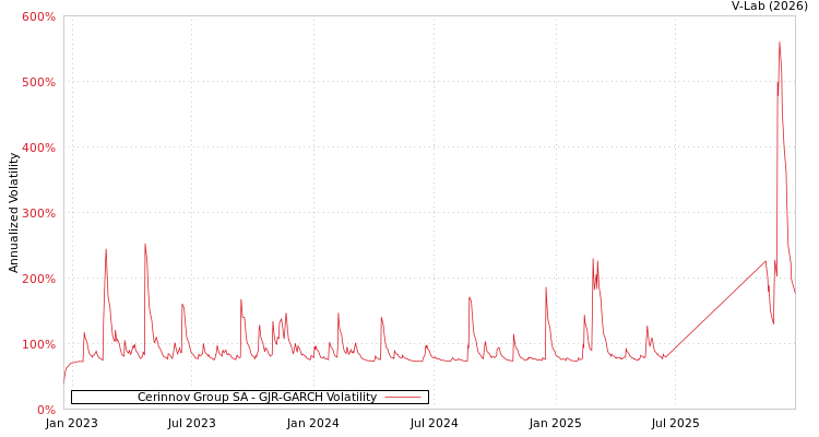 graph of Cerinnov Group SA GJR-GARCH