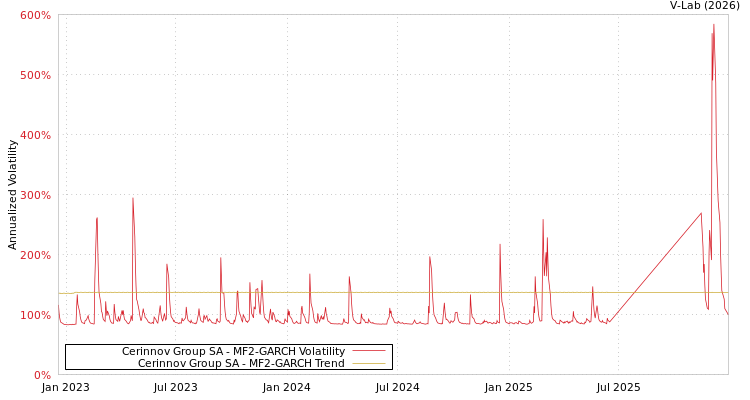 graph of Cerinnov Group SA MF2-GARCH