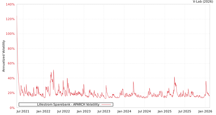 graph of Lillestrom Sparebank APARCH