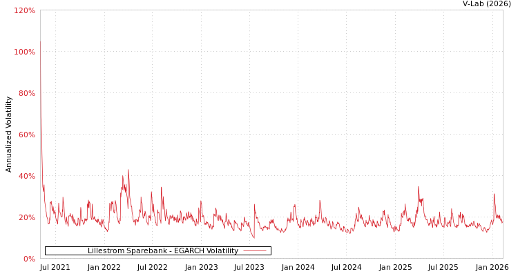 graph of Lillestrom Sparebank EGARCH