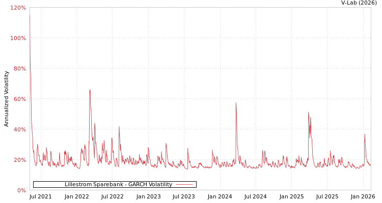 graph of Lillestrom Sparebank GARCH