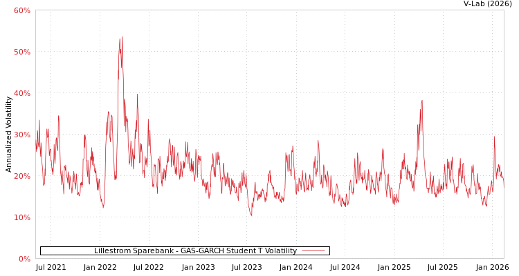graph of Lillestrom Sparebank GAS-GARCH-T
