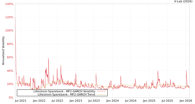 graph of Lillestrom Sparebank MF2-GARCH