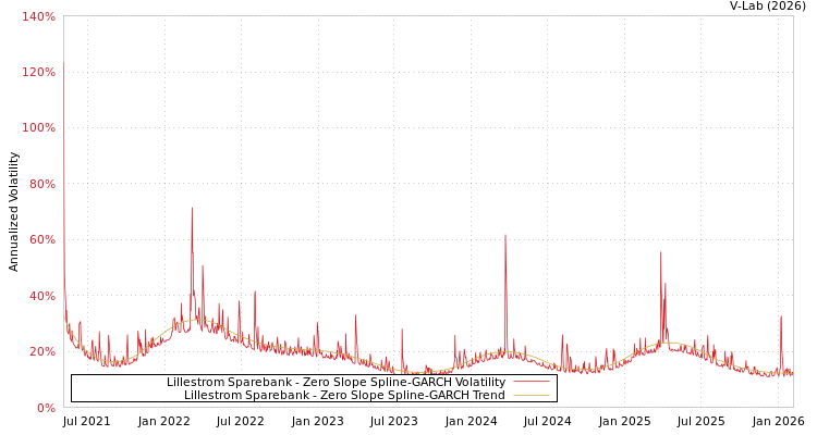 graph of Lillestrom Sparebank S0GARCH