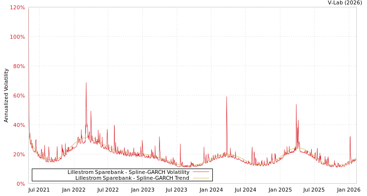graph of Lillestrom Sparebank SGARCH