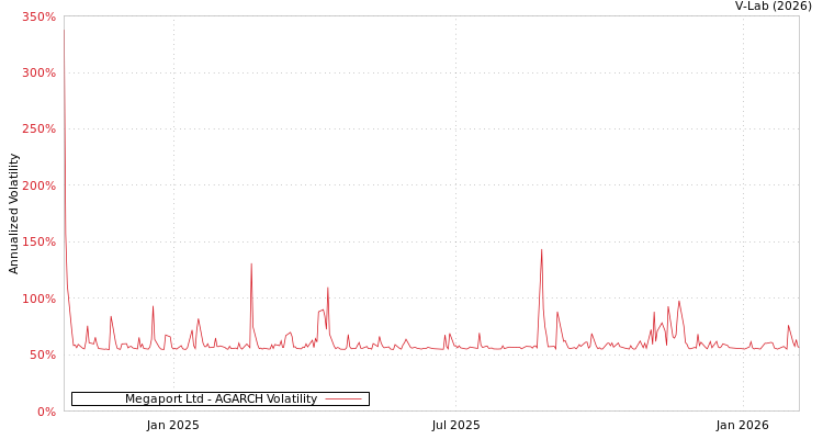 graph of Megaport Ltd AGARCH