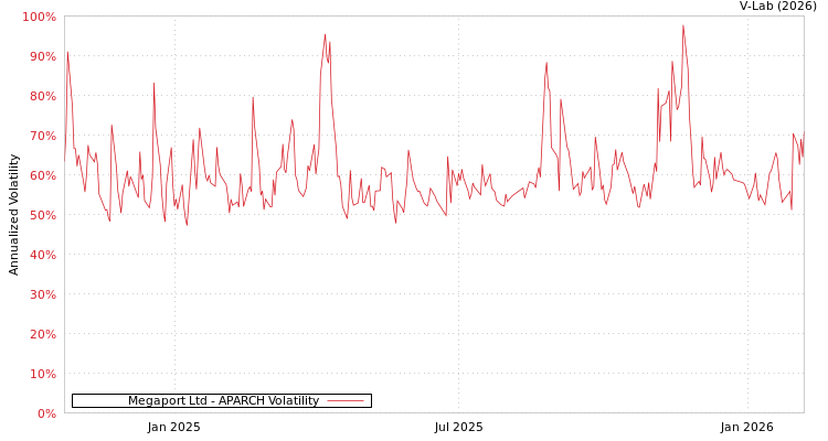 graph of Megaport Ltd APARCH