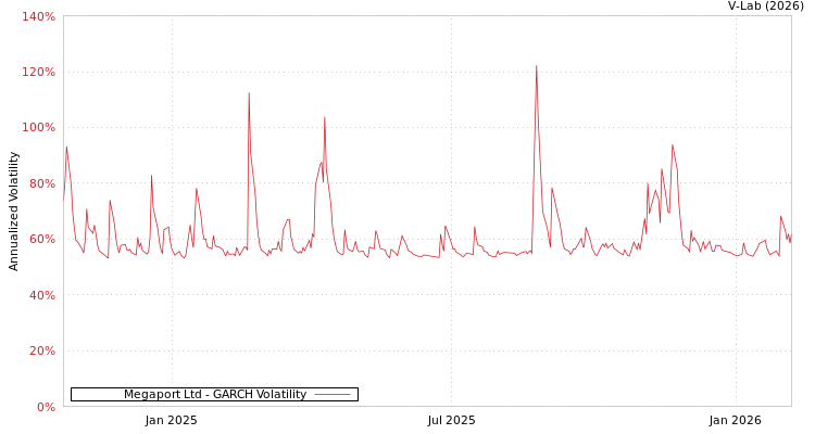 graph of Megaport Ltd GARCH