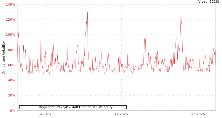 graph of Megaport Ltd GAS-GARCH-T
