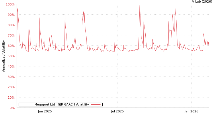 graph of Megaport Ltd GJR-GARCH