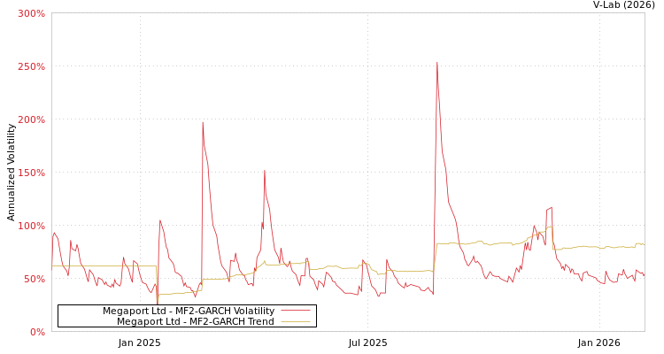 graph of Megaport Ltd MF2-GARCH