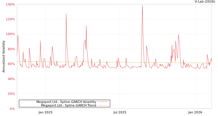 graph of Megaport Ltd SGARCH