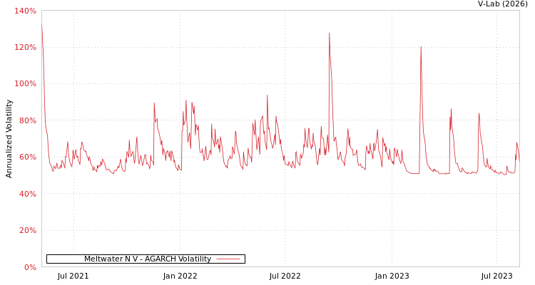 graph of Meltwater N V AGARCH