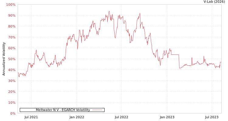graph of Meltwater N V EGARCH