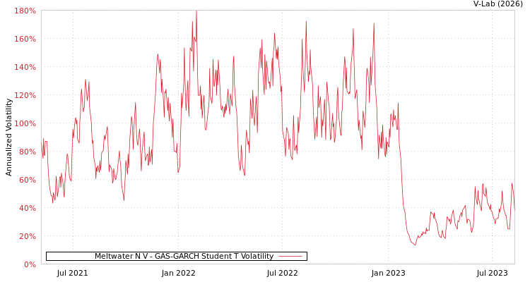 graph of Meltwater N V GAS-GARCH-T