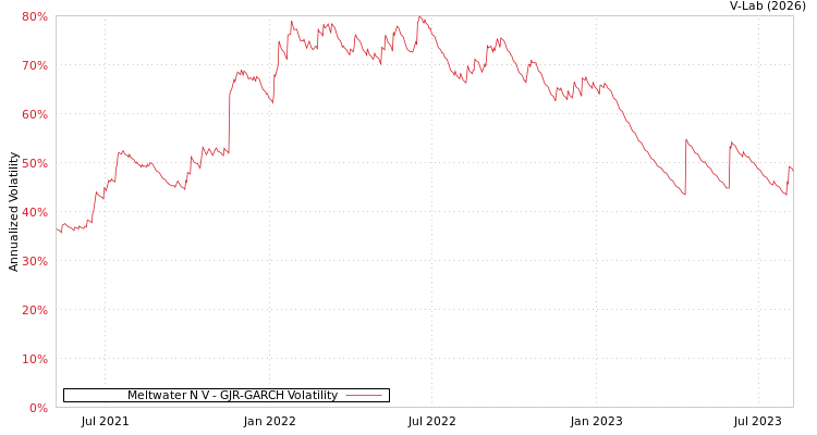 graph of Meltwater N V GJR-GARCH
