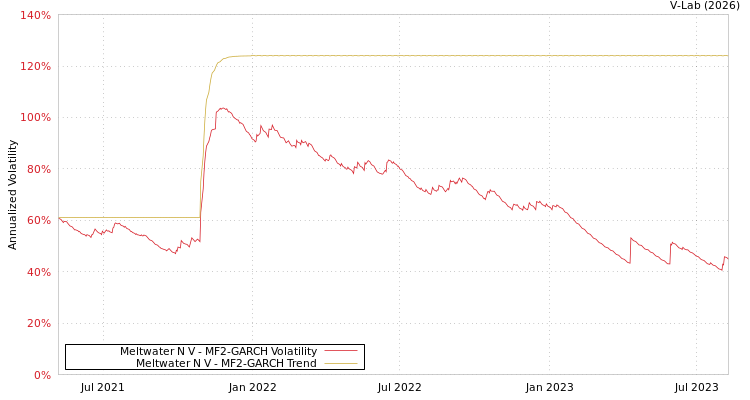 graph of Meltwater N V MF2-GARCH