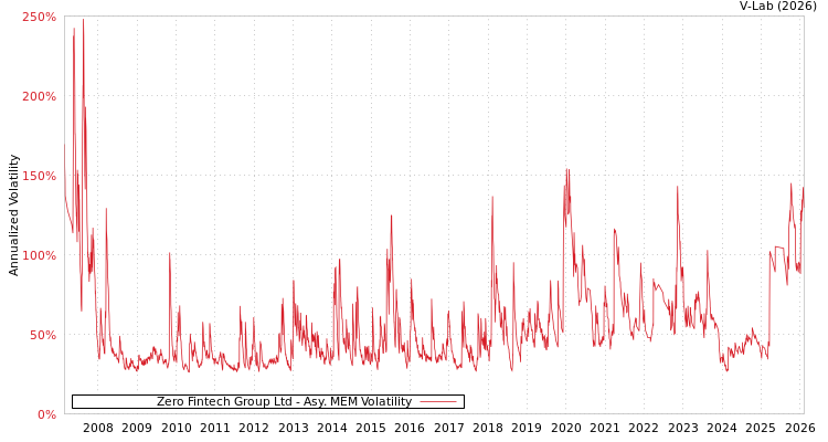 graph of Zero Fintech Group Ltd AMEM