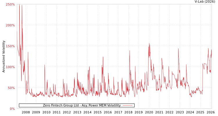 graph of Zero Fintech Group Ltd APMEM