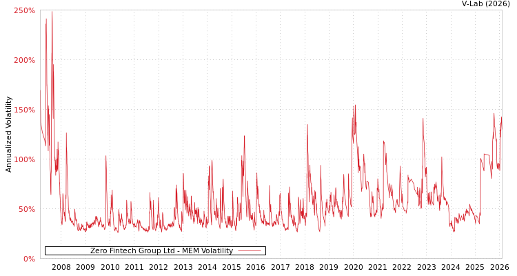 graph of Zero Fintech Group Ltd MEM